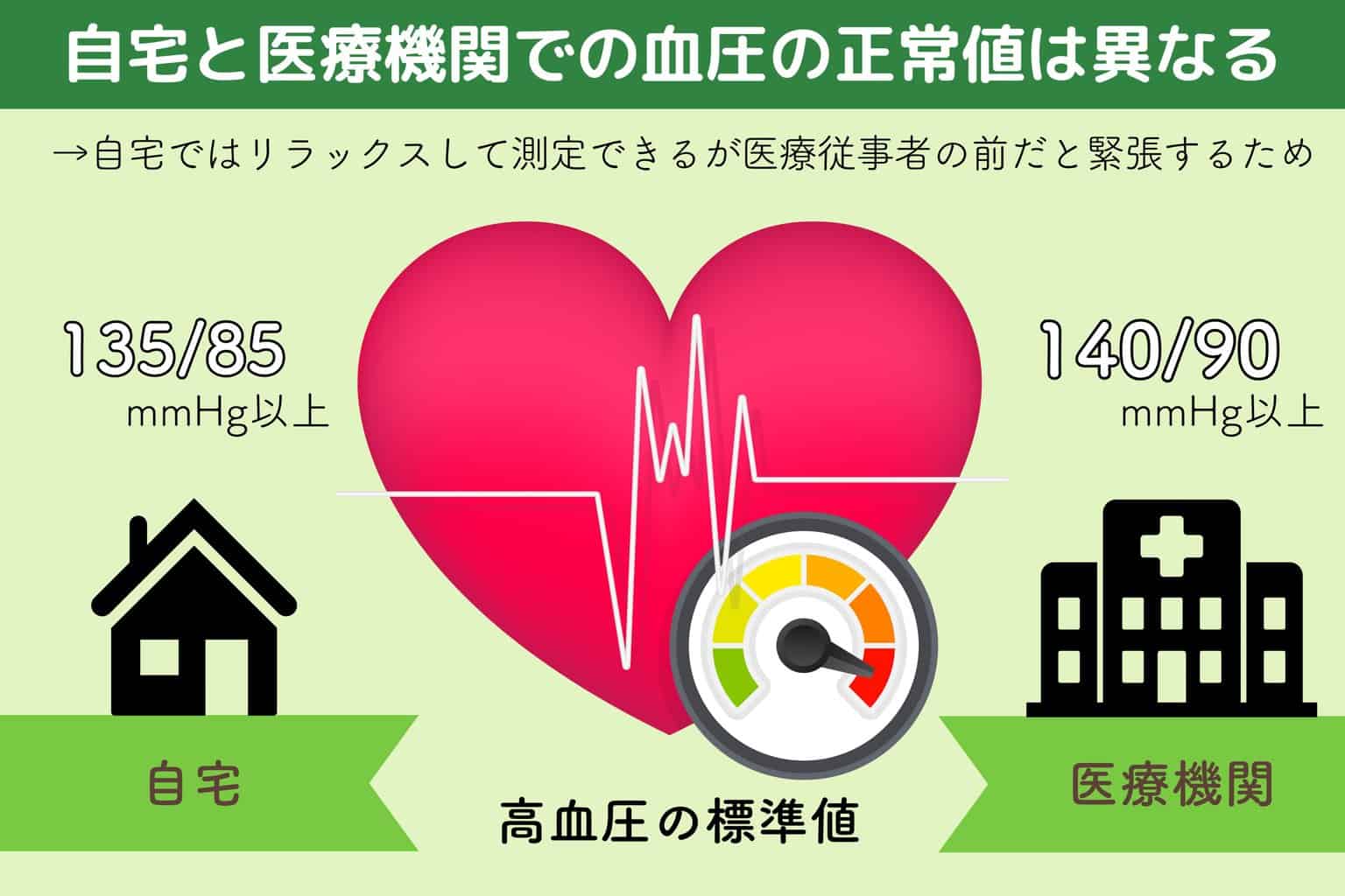 自宅と医療機関での血圧の正常値は異なる